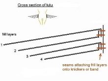 Scheme of sewing layers on a tutu skirt